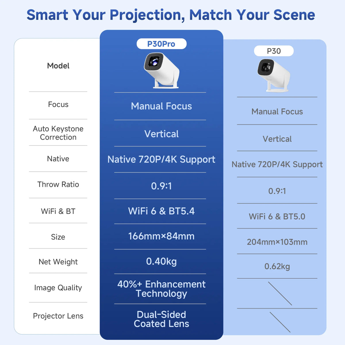 P30PRO Android 14 Smart Mini Projector 4K 1080p HD Video WiFi 6 BT5.0 Native 720p Home Theater Outdoor Portable Projector